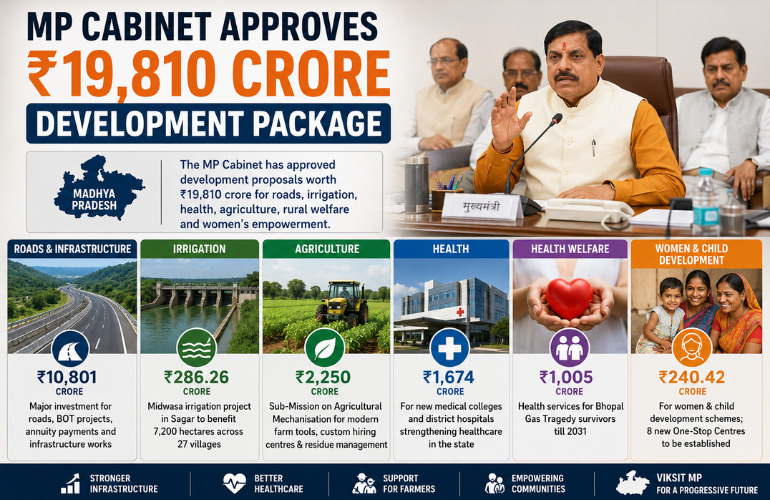 MP Cabinet Approves ₹19,810 Crore Development Package