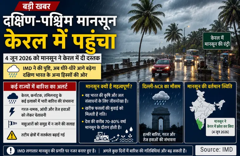 दक्षिण-पश्चिम मानसून ने केरल में दी दस्तक, बारिश का दौर शुरू