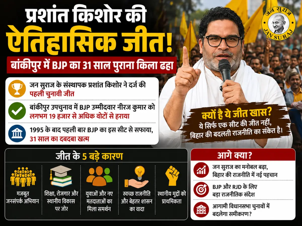 बांकीपुर उपचुनाव 2026: प्रशांत किशोर की ऐतिहासिक जीत, BJP का 31 साल पुराना किला ढहा