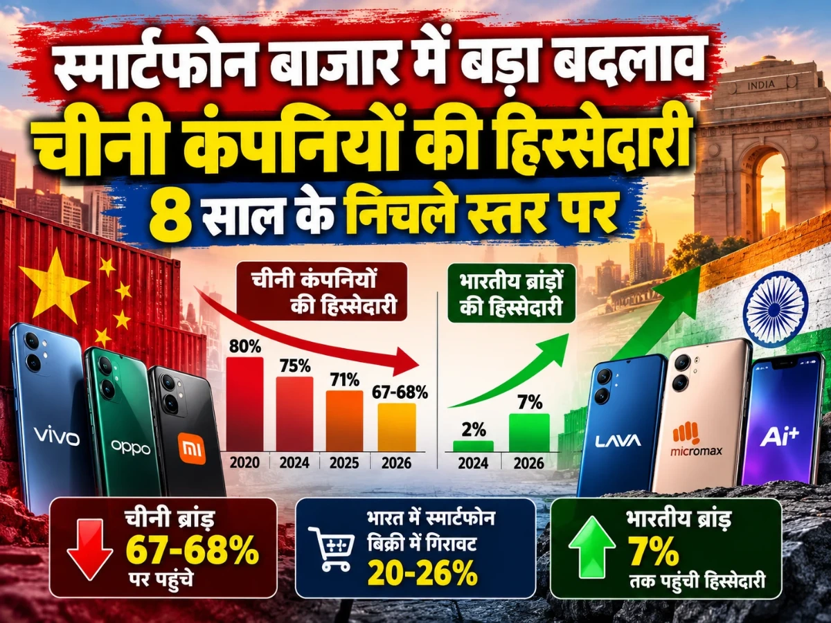 स्मार्टफोन बाजार में बड़ा बदलाव, चीनी कंपनियों की हिस्सेदारी 8 साल के निचले स्तर पर