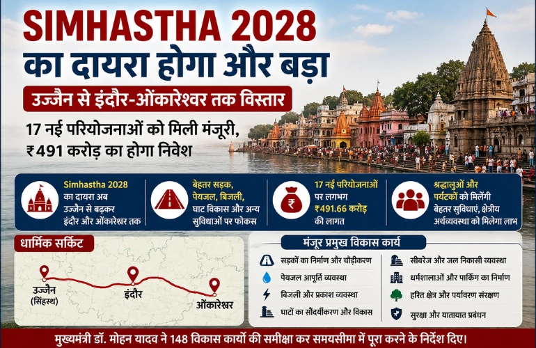 Simhastha 2028: उज्जैन से इंदौर-ओंकारेश्वर तक विस्तार, ₹491 करोड़ की 17 परियोजनाओं को मंजूरी