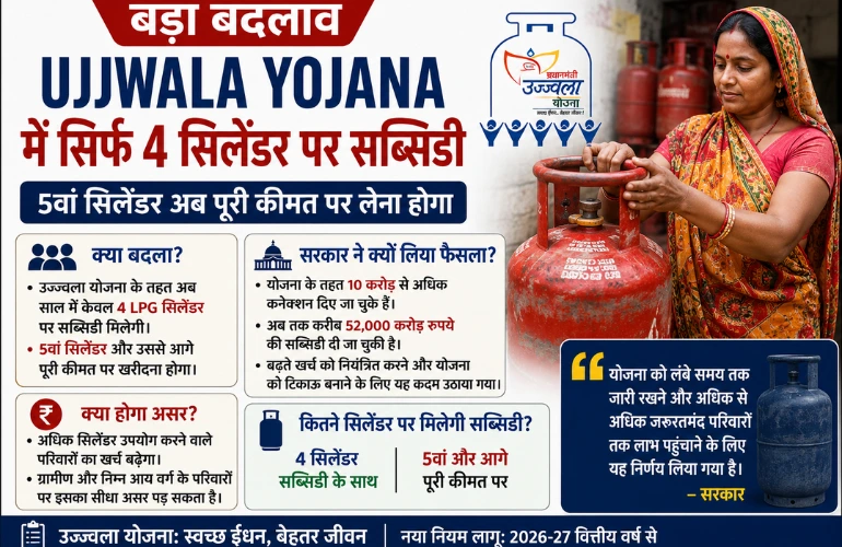 Ujjwala Yojana Rule Change: Subsidy Limited to 4 LPG Cylinders Per Year
